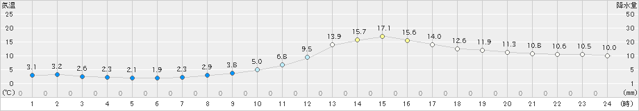 瑞穂(>2020年02月15日)のアメダスグラフ