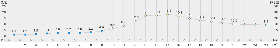 弥栄(>2020年02月15日)のアメダスグラフ