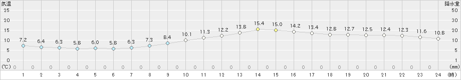 境(>2020年02月15日)のアメダスグラフ