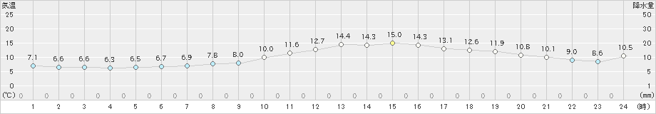 倉吉(>2020年02月15日)のアメダスグラフ