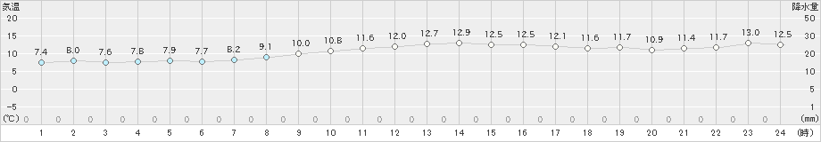 内海(>2020年02月15日)のアメダスグラフ