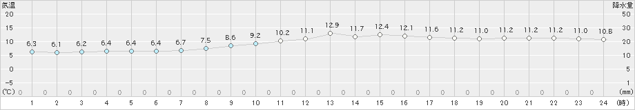 多度津(>2020年02月15日)のアメダスグラフ