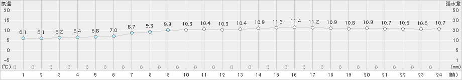 今治(>2020年02月15日)のアメダスグラフ