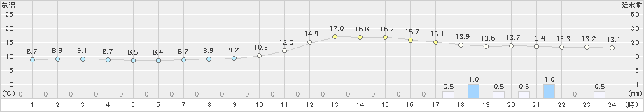 近永(>2020年02月15日)のアメダスグラフ