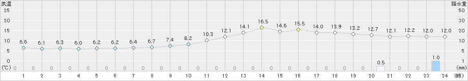 大栃(>2020年02月15日)のアメダスグラフ