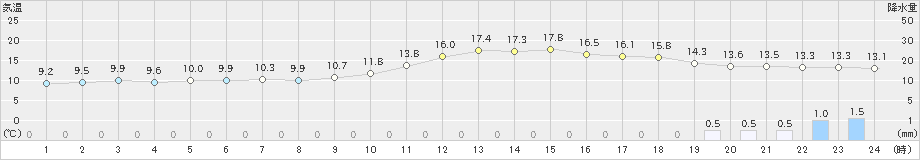 南国日章(>2020年02月15日)のアメダスグラフ