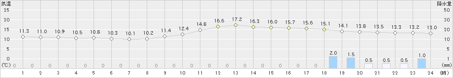 須崎(>2020年02月15日)のアメダスグラフ