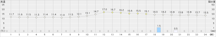 佐賀(>2020年02月15日)のアメダスグラフ