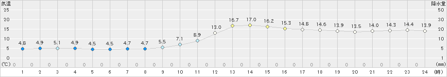 徳佐(>2020年02月15日)のアメダスグラフ