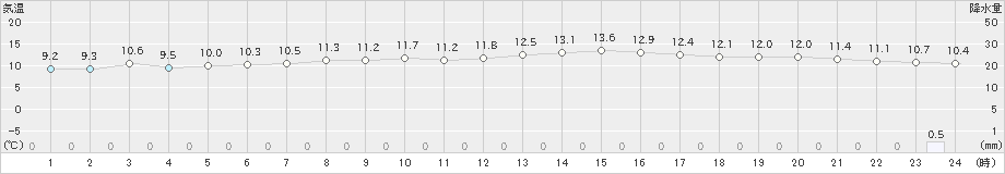 安下庄(>2020年02月15日)のアメダスグラフ