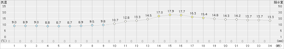 飯塚(>2020年02月15日)のアメダスグラフ