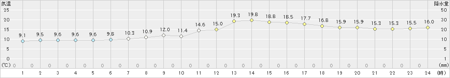 太宰府(>2020年02月15日)のアメダスグラフ