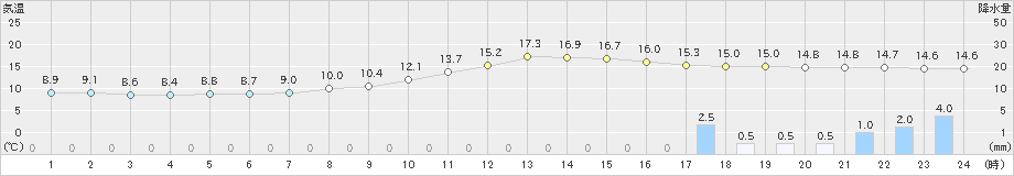 佐伯(>2020年02月15日)のアメダスグラフ