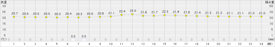 伊仙(>2020年02月15日)のアメダスグラフ