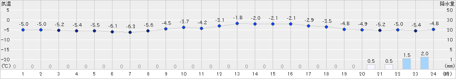 月形(>2020年02月16日)のアメダスグラフ