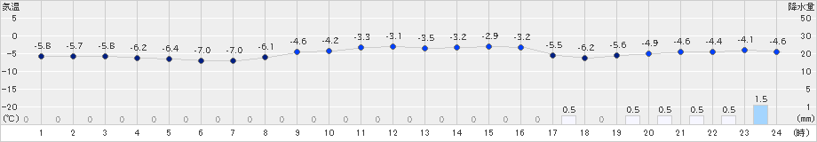 夕張(>2020年02月16日)のアメダスグラフ