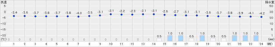 日高門別(>2020年02月16日)のアメダスグラフ