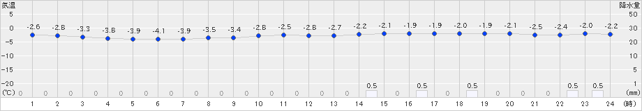 森(>2020年02月16日)のアメダスグラフ