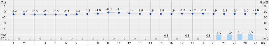 今金(>2020年02月16日)のアメダスグラフ