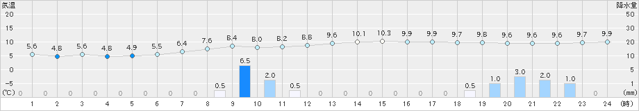 海老名(>2020年02月16日)のアメダスグラフ