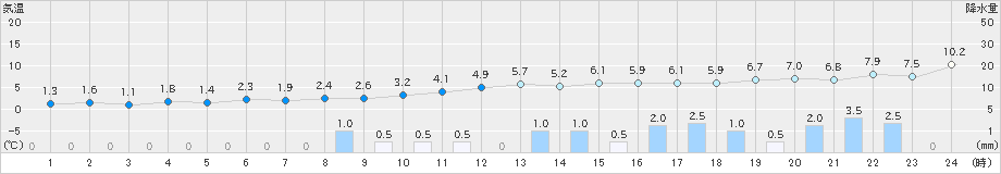 諏訪(>2020年02月16日)のアメダスグラフ