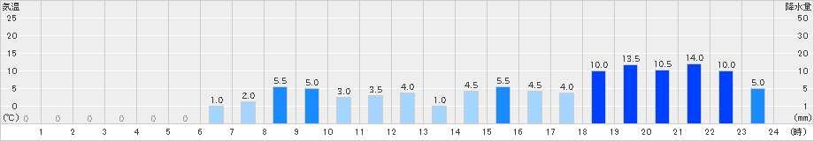 天城山(>2020年02月16日)のアメダスグラフ