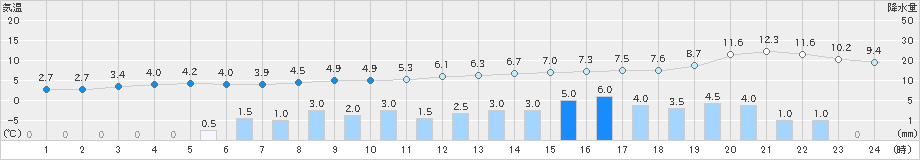 萩原(>2020年02月16日)のアメダスグラフ