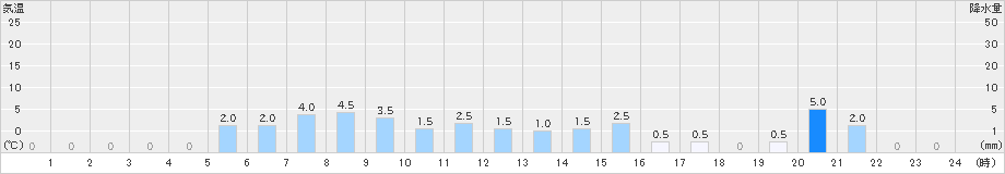 伽藍(>2020年02月16日)のアメダスグラフ