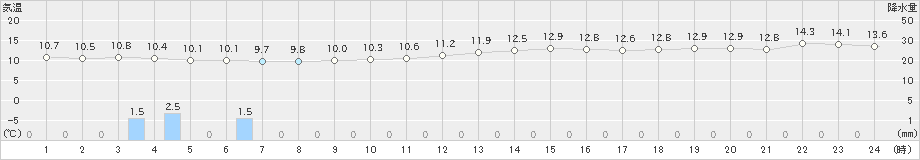 南伊勢(>2020年02月16日)のアメダスグラフ