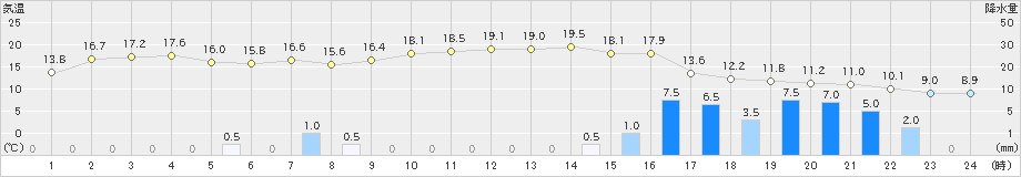 越廼(>2020年02月16日)のアメダスグラフ