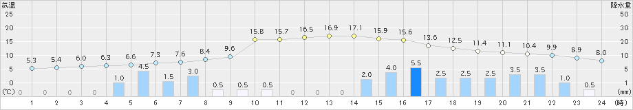 今庄(>2020年02月16日)のアメダスグラフ