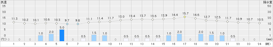 豊中(>2020年02月16日)のアメダスグラフ