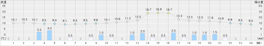 熊取(>2020年02月16日)のアメダスグラフ