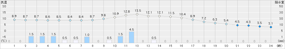 大朝(>2020年02月16日)のアメダスグラフ