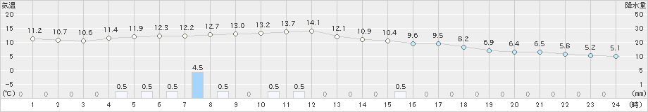 西郷岬(>2020年02月16日)のアメダスグラフ