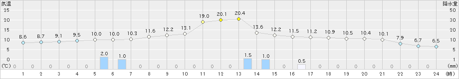 青谷(>2020年02月16日)のアメダスグラフ