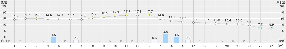 鳥取(>2020年02月16日)のアメダスグラフ