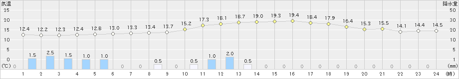 日和佐(>2020年02月16日)のアメダスグラフ