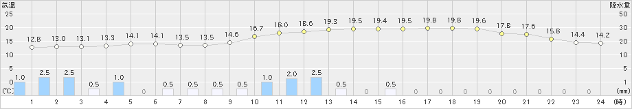 海陽(>2020年02月16日)のアメダスグラフ