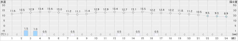 内海(>2020年02月16日)のアメダスグラフ