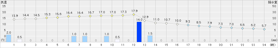 宇和(>2020年02月16日)のアメダスグラフ