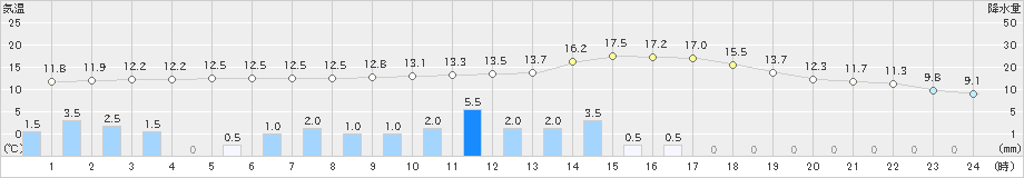 大栃(>2020年02月16日)のアメダスグラフ