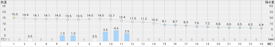 油谷(>2020年02月16日)のアメダスグラフ