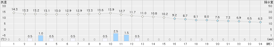 防府(>2020年02月16日)のアメダスグラフ