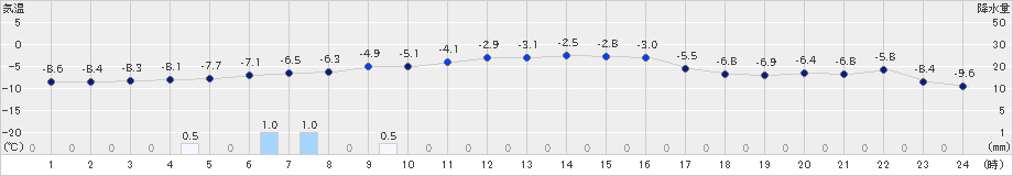 和寒(>2020年02月17日)のアメダスグラフ