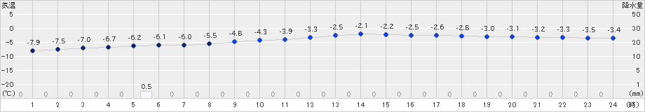 鶴丘(>2020年02月17日)のアメダスグラフ