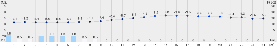 本別(>2020年02月17日)のアメダスグラフ