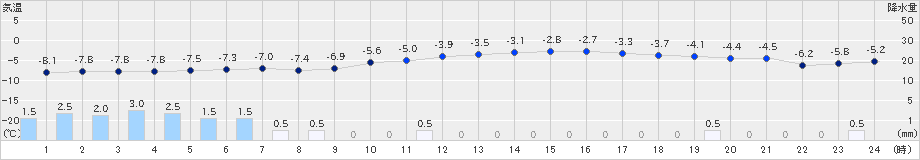 糠内(>2020年02月17日)のアメダスグラフ