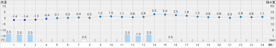 今金(>2020年02月17日)のアメダスグラフ