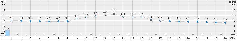 大衡(>2020年02月17日)のアメダスグラフ